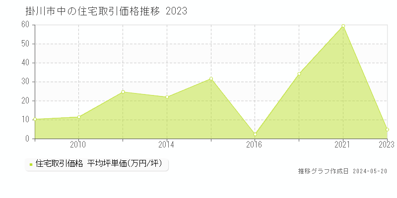 掛川市中の住宅価格推移グラフ 