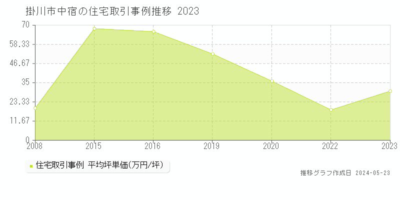 掛川市中宿の住宅価格推移グラフ 