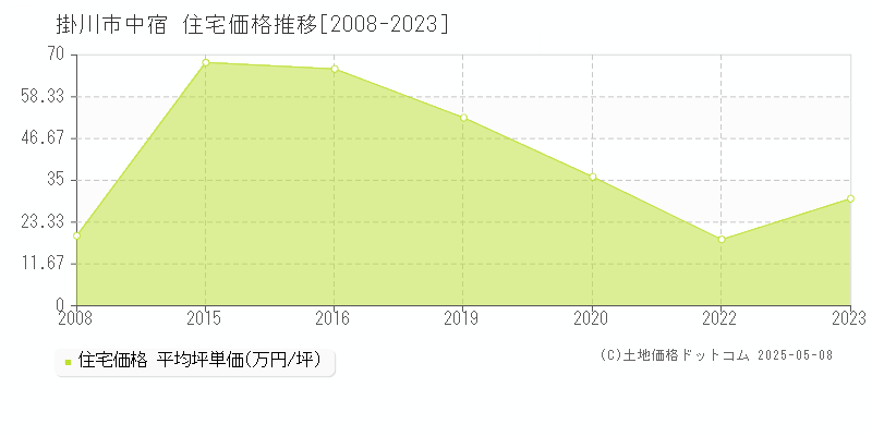 中宿(掛川市)の住宅価格推移グラフ(坪単価)[2008-2023年]