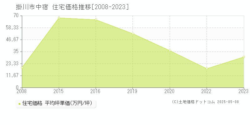 掛川市中宿の住宅価格推移グラフ 