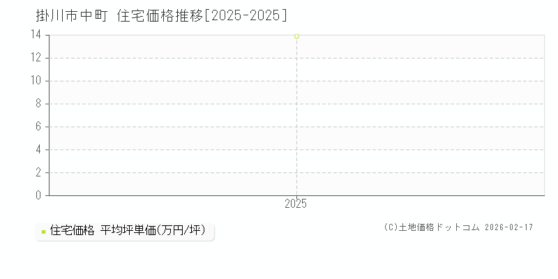 中町(掛川市)の住宅価格推移グラフ(坪単価)[2025-2025年]