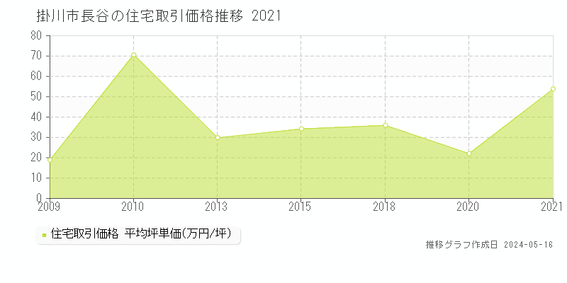 掛川市長谷の住宅価格推移グラフ 