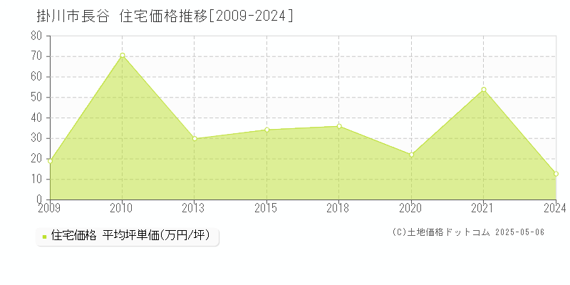 長谷(掛川市)の住宅価格推移グラフ(坪単価)[2009-2024年]