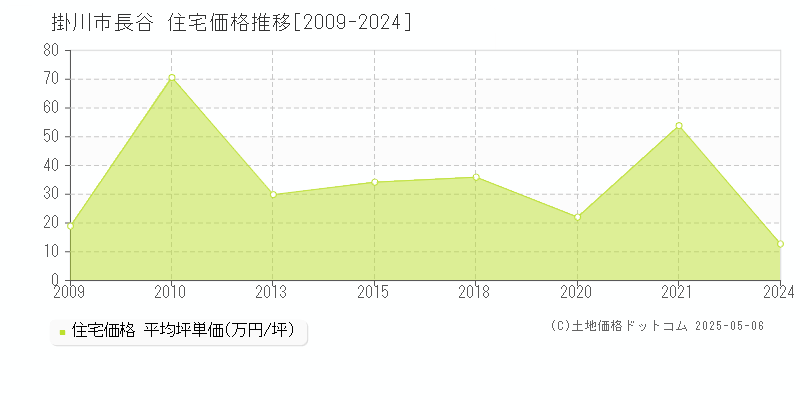 掛川市長谷の住宅価格推移グラフ 