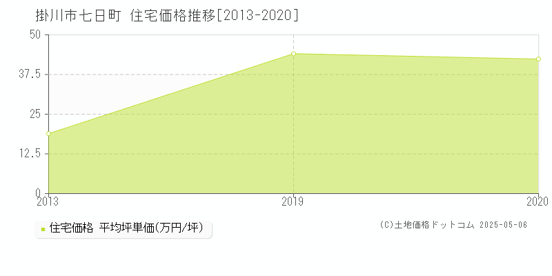 七日町(掛川市)の住宅価格推移グラフ(坪単価)[2013-2020年]