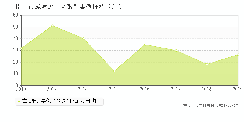 掛川市成滝の住宅価格推移グラフ 