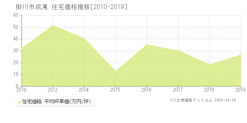成滝(掛川市)の住宅価格推移グラフ(坪単価)[2010-2019年]