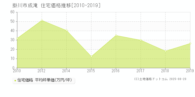 掛川市成滝の住宅価格推移グラフ 