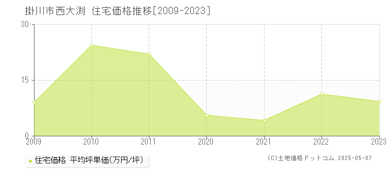 西大渕(掛川市)の住宅価格推移グラフ(坪単価)[2009-2023年]
