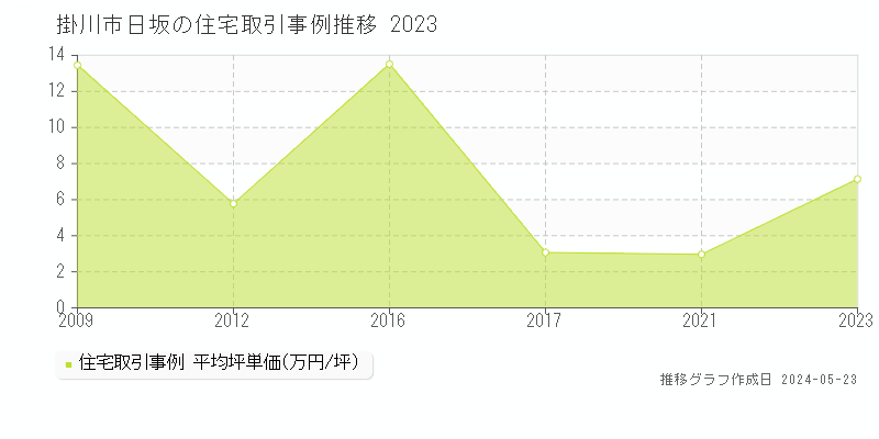 掛川市日坂の住宅取引事例推移グラフ 