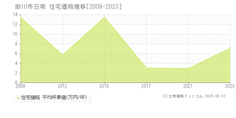 日坂(掛川市)の住宅価格推移グラフ(坪単価)[2009-2023年]