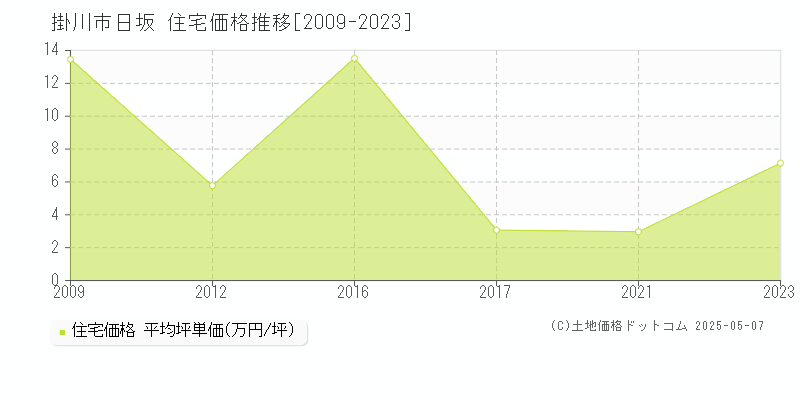 掛川市日坂の住宅価格推移グラフ 