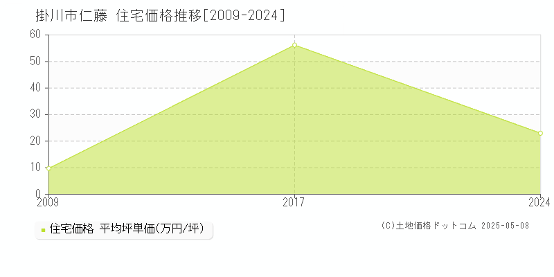 仁藤(掛川市)の住宅価格推移グラフ(坪単価)[2009-2024年]
