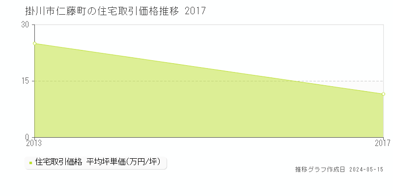 掛川市仁藤町の住宅価格推移グラフ 