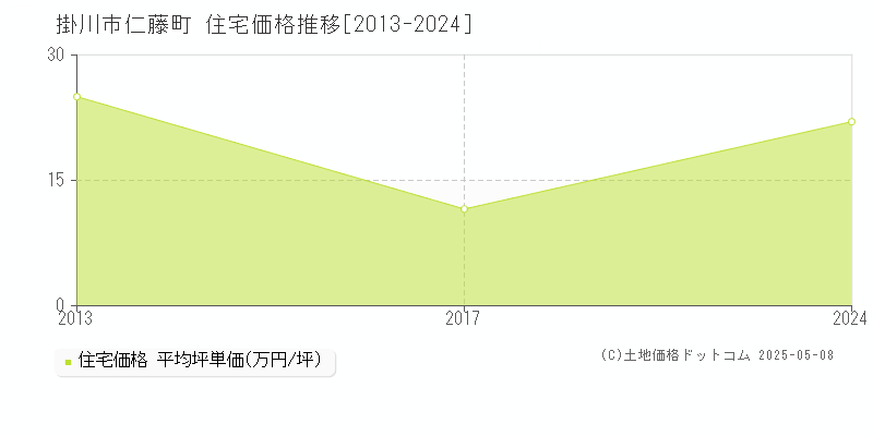 仁藤町(掛川市)の住宅価格推移グラフ(坪単価)[2013-2024年]