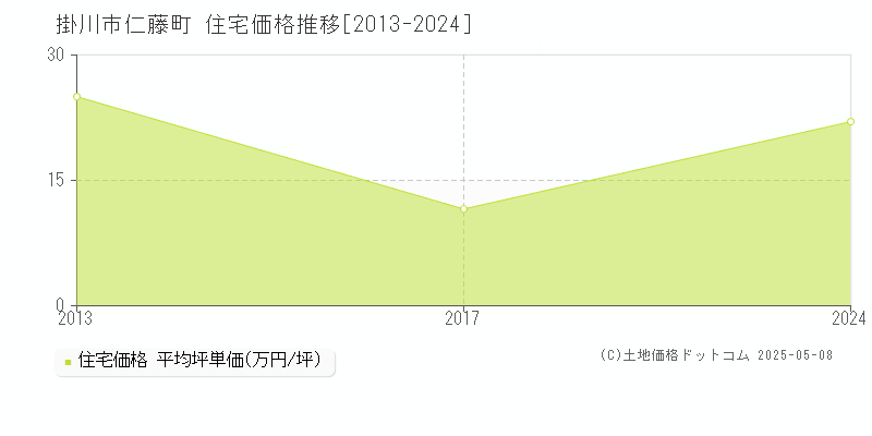 掛川市仁藤町の住宅価格推移グラフ 