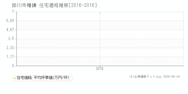 掛川市幡鎌の住宅価格推移グラフ 