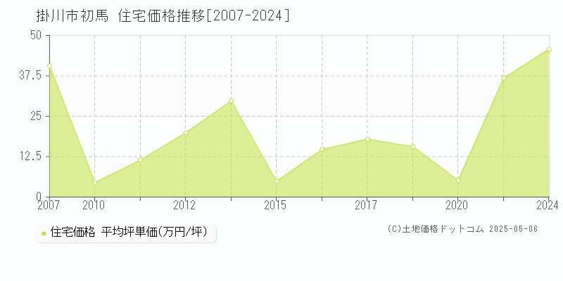 初馬(掛川市)の住宅価格推移グラフ(坪単価)[2007-2024年]
