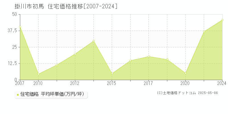 掛川市初馬の住宅価格推移グラフ 