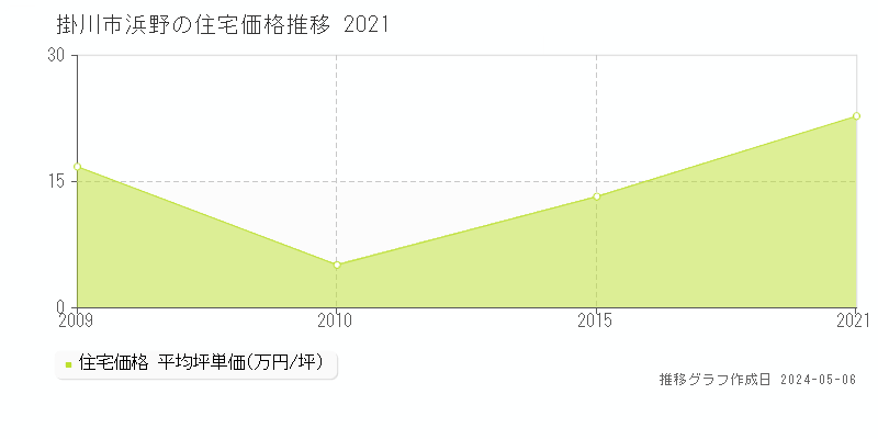 掛川市浜野の住宅価格推移グラフ 