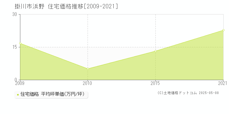 浜野(掛川市)の住宅価格推移グラフ(坪単価)[2009-2021年]