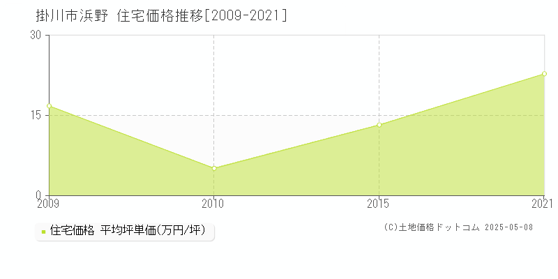 掛川市浜野の住宅価格推移グラフ 