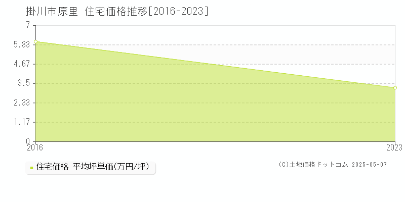 掛川市原里の住宅価格推移グラフ 