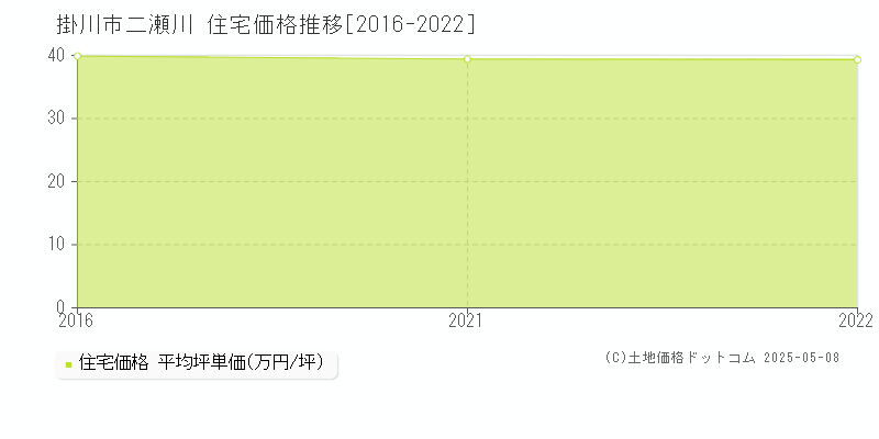 掛川市二瀬川の住宅価格推移グラフ 