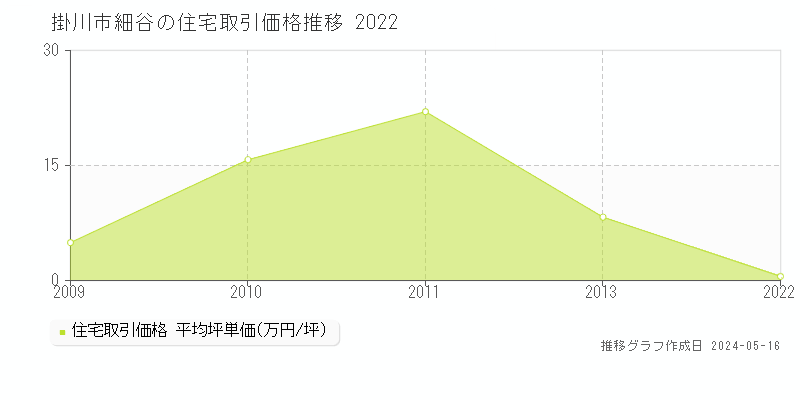 掛川市細谷の住宅価格推移グラフ 