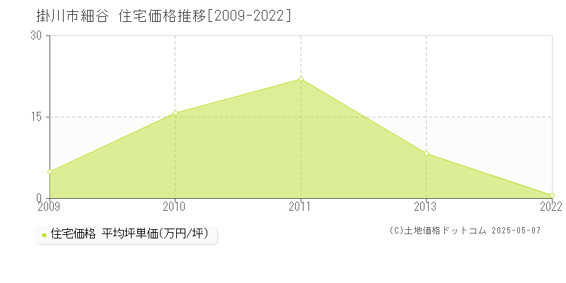 細谷(掛川市)の住宅価格推移グラフ(坪単価)[2009-2022年]