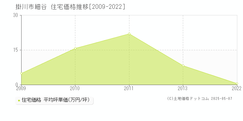 掛川市細谷の住宅価格推移グラフ 