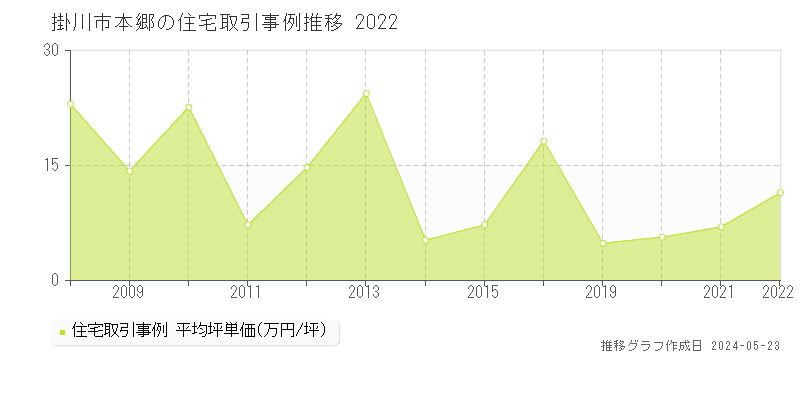 掛川市本郷の住宅価格推移グラフ 