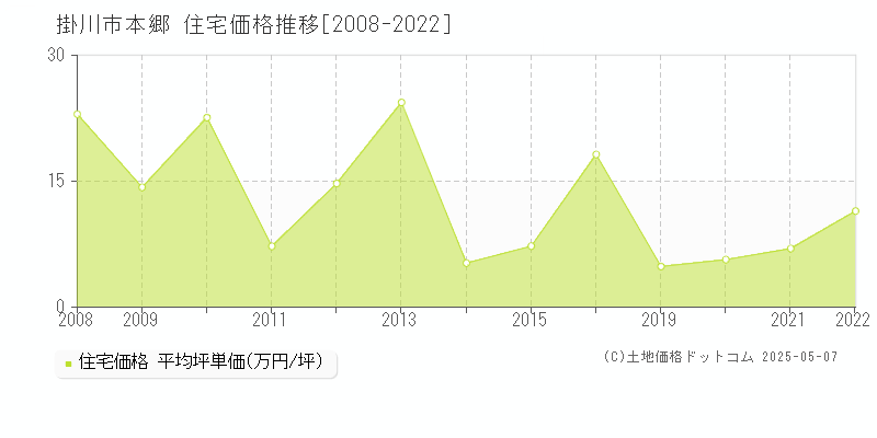 本郷(掛川市)の住宅価格推移グラフ(坪単価)[2008-2022年]