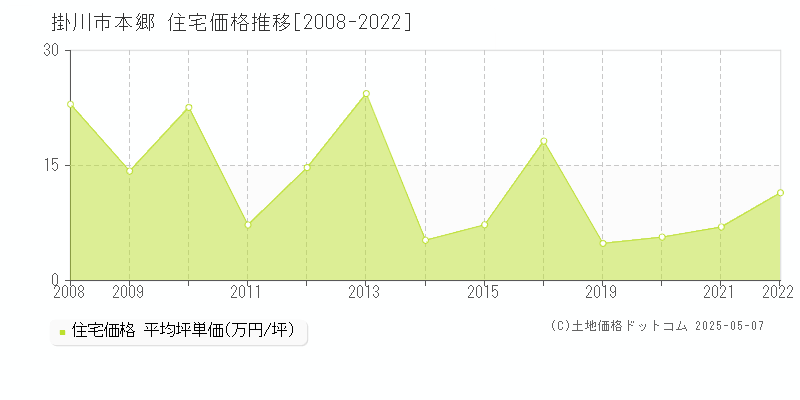 掛川市本郷の住宅価格推移グラフ 