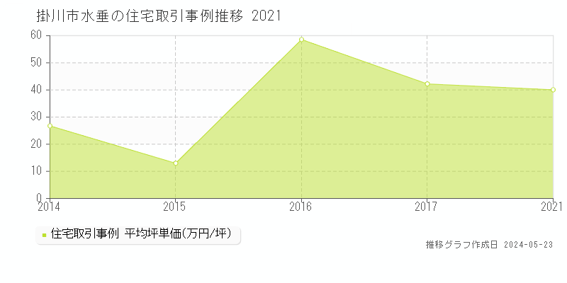 掛川市水垂の住宅取引事例推移グラフ 