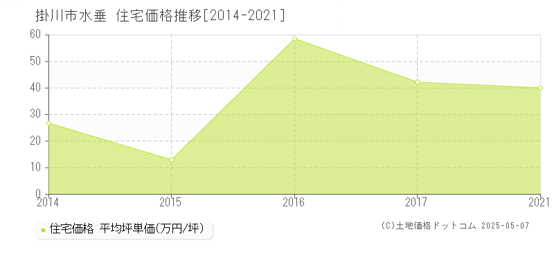 水垂(掛川市)の住宅価格推移グラフ(坪単価)[2014-2021年]