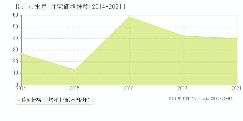 掛川市水垂の住宅価格推移グラフ 