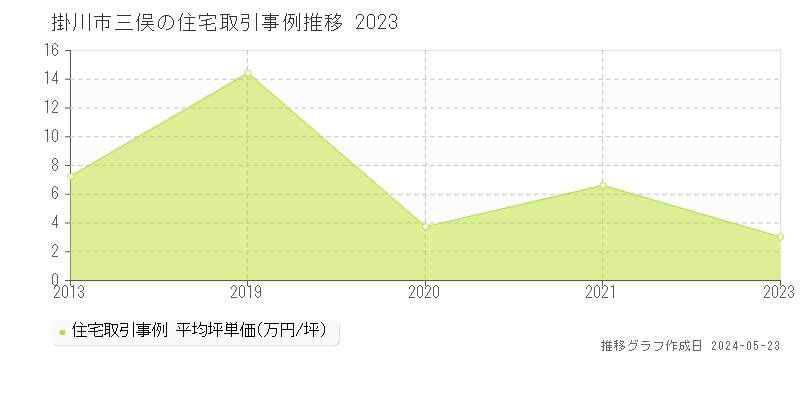 掛川市三俣の住宅取引事例推移グラフ 