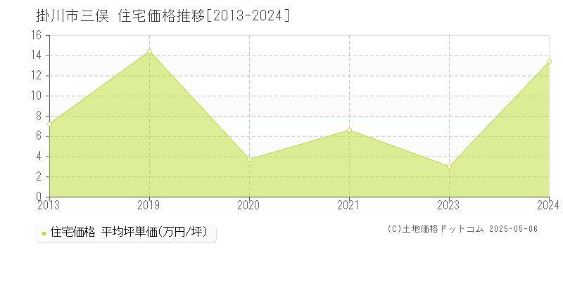 三俣(掛川市)の住宅価格推移グラフ(坪単価)[2013-2024年]
