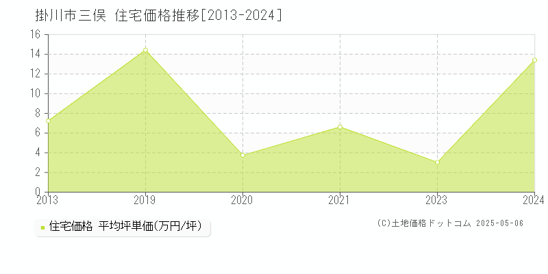 掛川市三俣の住宅価格推移グラフ 