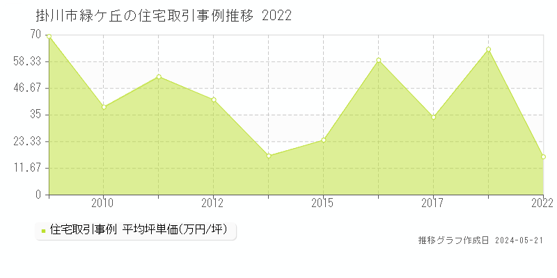 掛川市緑ケ丘の住宅価格推移グラフ 
