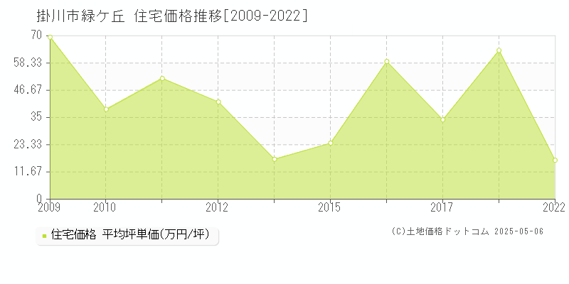 緑ケ丘(掛川市)の住宅価格推移グラフ(坪単価)[2009-2022年]