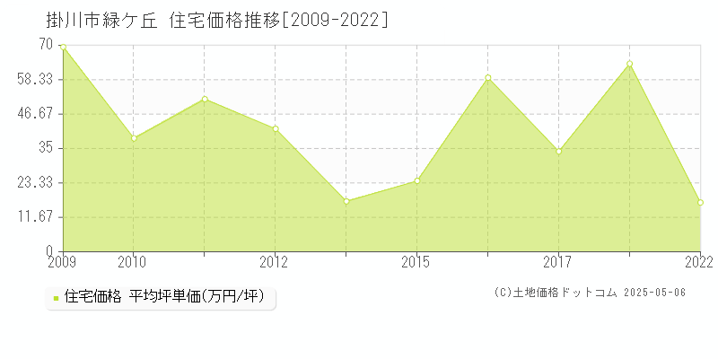 掛川市緑ケ丘の住宅価格推移グラフ 