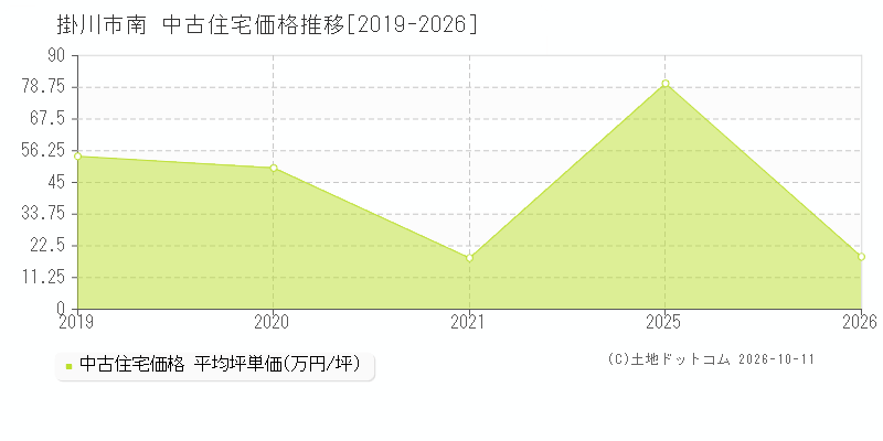 掛川市南の中古住宅価格推移グラフ(坪単価)[2019-2026年]