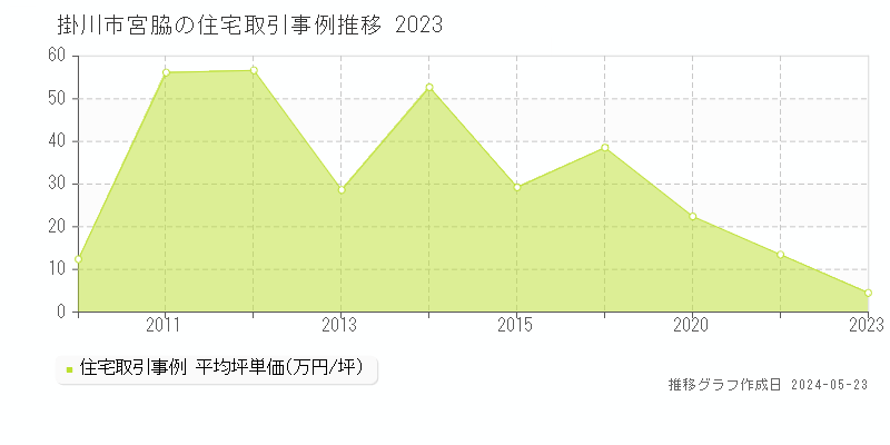 掛川市宮脇の住宅価格推移グラフ 