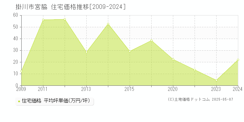 宮脇(掛川市)の住宅価格推移グラフ(坪単価)[2009-2024年]