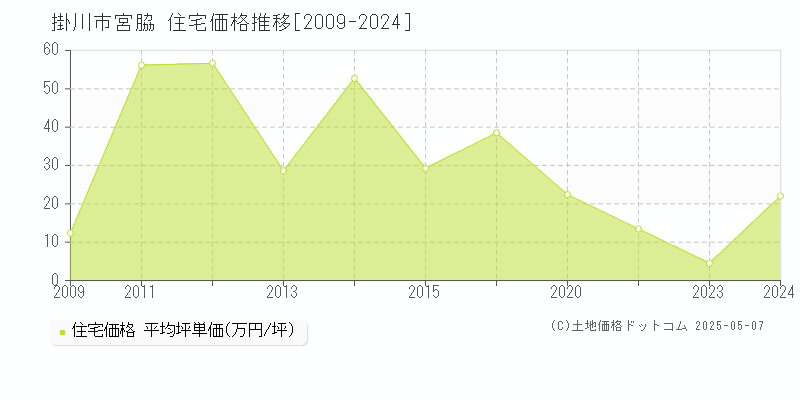 掛川市宮脇の住宅価格推移グラフ 