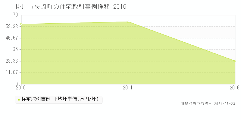 掛川市矢崎町の住宅価格推移グラフ 