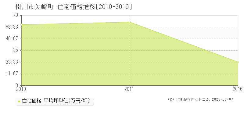 矢崎町(掛川市)の住宅価格推移グラフ(坪単価)[2010-2016年]