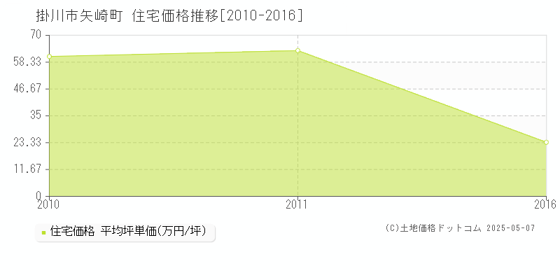 掛川市矢崎町の住宅取引事例推移グラフ 